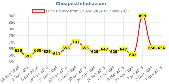 myntra.com indus route by Pantaloons Men Green Printed Short Kurta indus route by pantaloons Price History Graph from 13 Aug 2024 to 7 Nov 2025