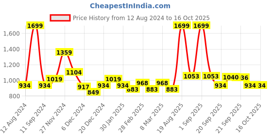 myntra.com indus route by Pantaloons Men Green Thread Work Dobby Kurta indus route by pantaloons Price History Graph from 12 Aug 2024 to 16 Oct 2025