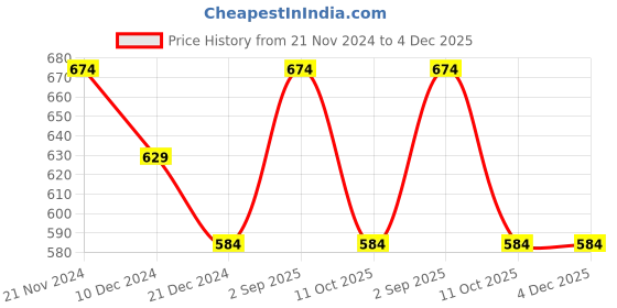 myntra.com indus route by Pantaloons Men Green Thread Work Dobby Kurta indus route by pantaloons Price History Graph from 21 Nov 2024 to 4 Dec 2025