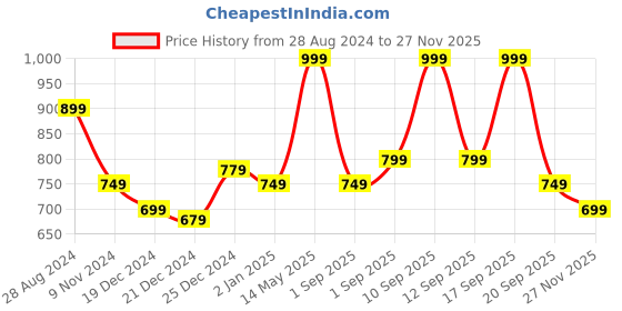 myntra.com indus route by Pantaloons Men Green  Woven Design Cotton Kurta indus route by pantaloons Price History Graph from 28 Aug 2024 to 27 Nov 2025