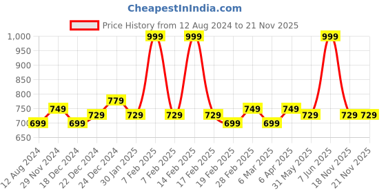 myntra.com indus route by Pantaloons Men Green Woven Design Dobby Cotton Kurta indus route by pantaloons Price History Graph from 12 Aug 2024 to 21 Nov 2025