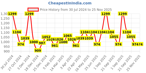 myntra.com indus route by Pantaloons Men Keyhole Neck Flared Sleeves Thread Work Kurta indus route by pantaloons Price History Graph from 30 Jul 2024 to 24 Nov 2025