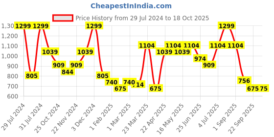 myntra.com indus route by Pantaloons Men Kurta indus route by pantaloons Price History Graph from 29 Jul 2024 to 17 Oct 2025