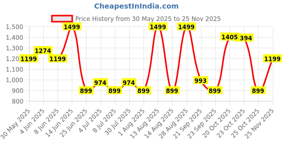 myntra.com indus route by Pantaloons Men Kurta indus route by pantaloons Price History Graph from 30 May 2025 to 24 Nov 2025