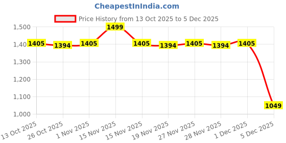 myntra.com indus route by Pantaloons Men Kurta indus route by pantaloons Price History Graph from 13 Oct 2025 to 5 Dec 2025