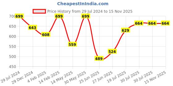 myntra.com indus route by Pantaloons Men Lime Green & acid green Patchwork Kurta indus route by pantaloons Price History Graph from 29 Jul 2024 to 15 Nov 2025