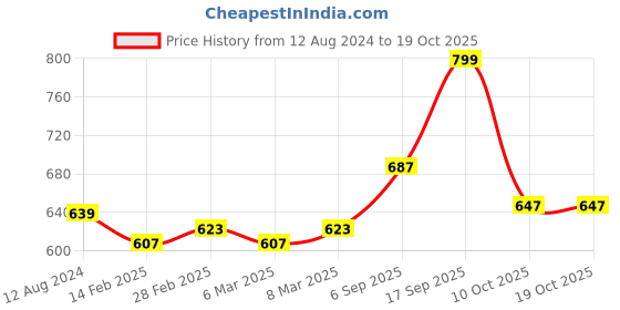 myntra.com indus route by Pantaloons Men Lime Green Kurta indus route by pantaloons Price History Graph from 12 Aug 2024 to 17 Oct 2025