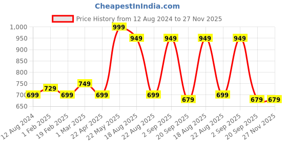 myntra.com Indus route by Pantaloons Men Lime Green Kurta indus route by pantaloons Price History Graph from 12 Aug 2024 to 25 Nov 2025