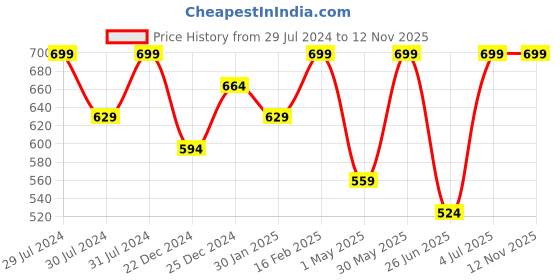 myntra.com indus route by Pantaloons Men Lime Green Kurta indus route by pantaloons Price History Graph from 29 Jul 2024 to 11 Nov 2025