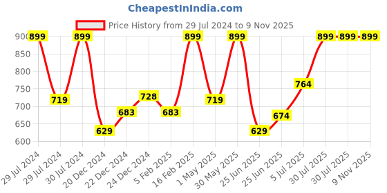 myntra.com indus route by Pantaloons Men Lime Green Kurta indus route by pantaloons Price History Graph from 29 Jul 2024 to 9 Nov 2025