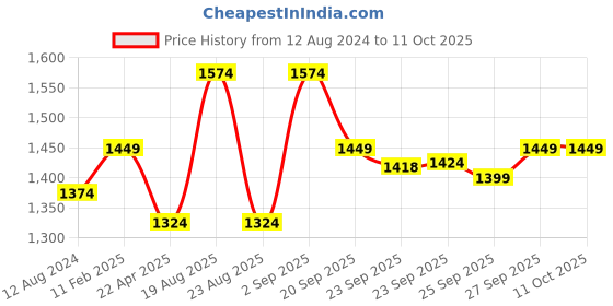 myntra.com indus route by Pantaloons Men Lime Green Layered Kurta with Churidar indus route by pantaloons Price History Graph from 12 Aug 2024 to 10 Oct 2025