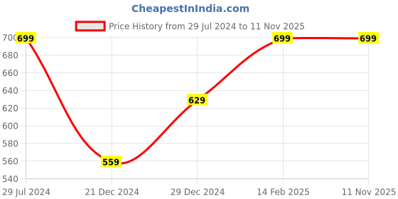myntra.com indus route by Pantaloons Men Lime Green Pathani Kurta indus route by pantaloons Price History Graph from 29 Jul 2024 to 10 Nov 2025