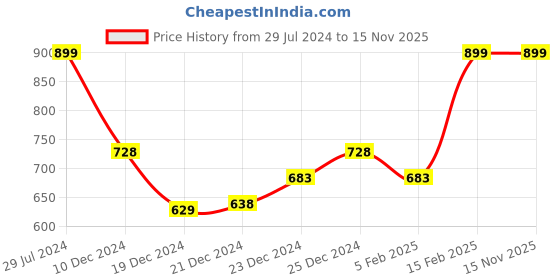 myntra.com indus route by Pantaloons Men Lime Green Solid Kurta indus route by pantaloons Price History Graph from 29 Jul 2024 to 15 Nov 2025