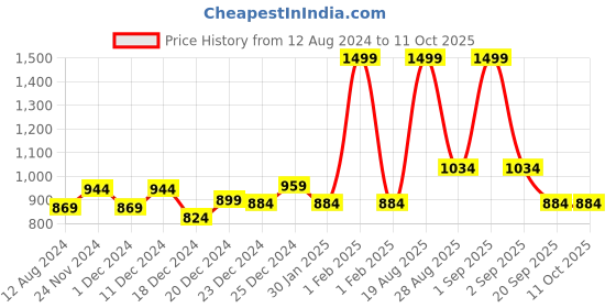 myntra.com indus route by Pantaloons Men Lime Green Solid Yoke Design Kurta indus route by pantaloons Price History Graph from 12 Aug 2024 to 10 Oct 2025