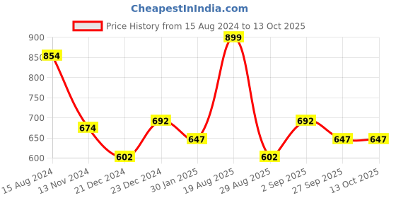 myntra.com indus route by Pantaloons Men Lime Green Thread Work Dobby Kurta indus route by pantaloons Price History Graph from 15 Aug 2024 to 12 Oct 2025