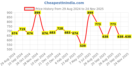 myntra.com indus route by Pantaloons Men Mandarin Collar Cotton Kurta indus route by pantaloons Price History Graph from 29 Aug 2024 to 23 Nov 2025