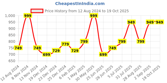 myntra.com indus route by Pantaloons Men Mandarin Collar Kurta indus route by pantaloons Price History Graph from 12 Aug 2024 to 19 Oct 2025