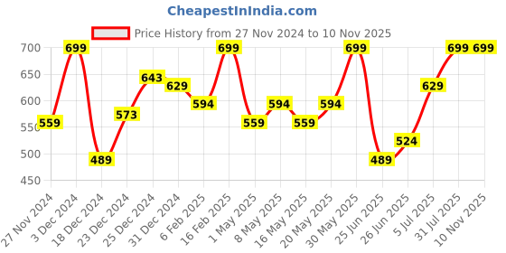 myntra.com indus route by Pantaloons Men Mandarin Collar Long Sleeves Straight Cotton Kurta indus route by pantaloons Price History Graph from 27 Nov 2024 to 8 Nov 2025
