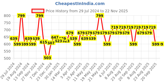 myntra.com indus route by Pantaloons Men Mandarin Collar Roll Up Sleeves Kurta indus route by pantaloons Price History Graph from 29 Jul 2024 to 22 Nov 2025
