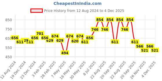 myntra.com indus route by Pantaloons Men Mandarin Collar Striped Kurta indus route by pantaloons Price History Graph from 12 Aug 2024 to 4 Dec 2025