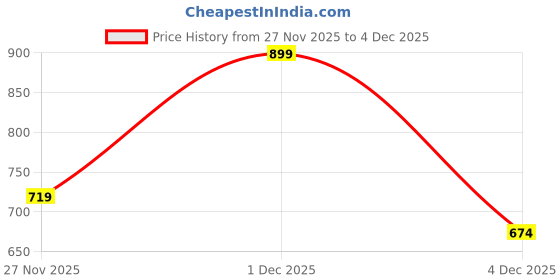 myntra.com indus route by Pantaloons Men Mandarin Collar Thread Work Kurta indus route by pantaloons Price History Graph from 27 Nov 2025 to 4 Dec 2025