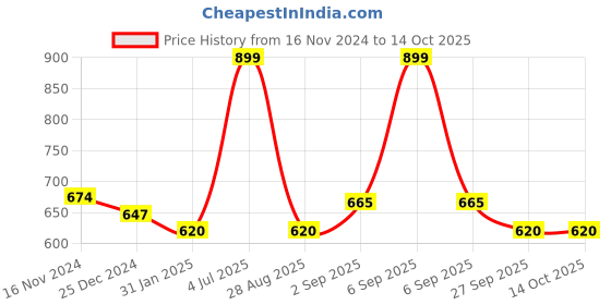 myntra.com indus route by Pantaloons Men Maroon & Black Printed Dobby Pure Cotton Kurta indus route by pantaloons Price History Graph from 16 Nov 2024 to 14 Oct 2025