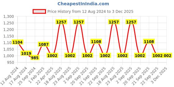myntra.com indus route by Pantaloons Men Maroon Embroidered Nehru Jacket indus route by pantaloons Price History Graph from 12 Aug 2024 to 2 Dec 2025