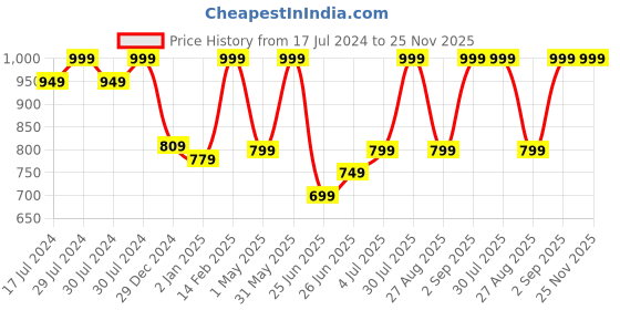 myntra.com indus route by Pantaloons Men Maroon Georgette Kurta indus route by pantaloons Price History Graph from 17 Jul 2024 to 24 Nov 2025