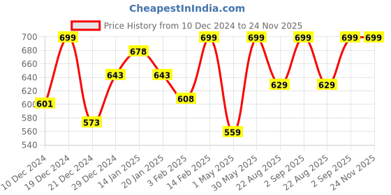 myntra.com indus route by Pantaloons Men Maroon Kurta indus route by pantaloons Price History Graph from 10 Dec 2024 to 24 Nov 2025