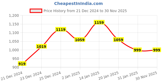 myntra.com indus route by Pantaloons Men Maroon Kurta with Pyjamas indus route by pantaloons Price History Graph from 21 Dec 2024 to 29 Nov 2025