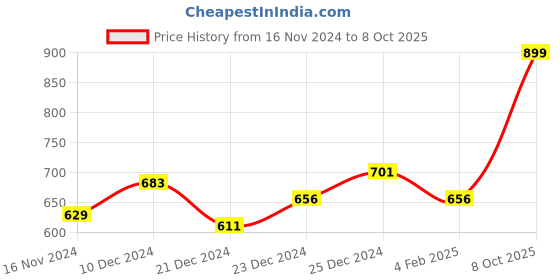 myntra.com indus route by Pantaloons Men Maroon Printed Kurta indus route by pantaloons Price History Graph from 16 Nov 2024 to 8 Oct 2025