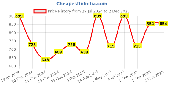 myntra.com indus route by Pantaloons Men Maroon Solid Kurta indus route by pantaloons Price History Graph from 29 Jul 2024 to 30 Nov 2025