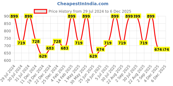 myntra.com indus route by Pantaloons Men Maroon Solid Mandarin Collar Cotton Kurta indus route by pantaloons Price History Graph from 29 Jul 2024 to 5 Dec 2025