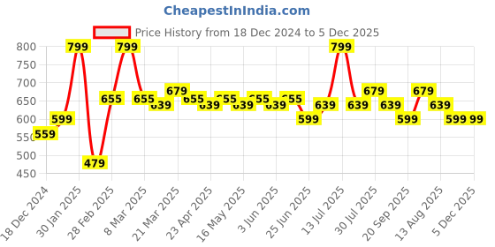 myntra.com indus route by Pantaloons Men Mirror Work Pathani Kurta indus route by pantaloons Price History Graph from 18 Dec 2024 to 5 Dec 2025
