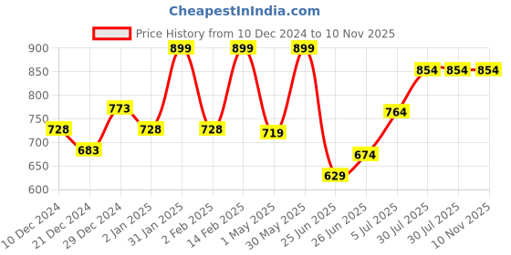 myntra.com indus route by Pantaloons Men Mustard Kurta indus route by pantaloons Price History Graph from 10 Dec 2024 to 9 Nov 2025