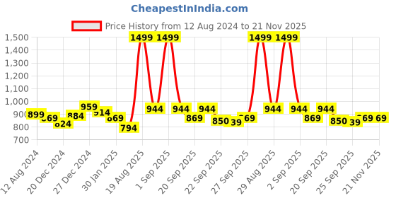 myntra.com indus route by Pantaloons Men Mustard Solid Pathani Kurta indus route by pantaloons Price History Graph from 12 Aug 2024 to 20 Nov 2025