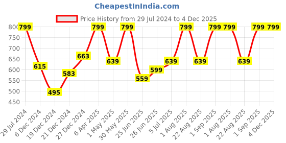 myntra.com indus route by Pantaloons Men Mustard Yellow Kurta indus route by pantaloons Price History Graph from 29 Jul 2024 to 4 Dec 2025