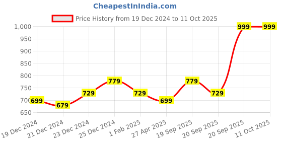 myntra.com indus route by Pantaloons Men Mustard Yellow Printed Kurta indus route by pantaloons Price History Graph from 19 Dec 2024 to 10 Oct 2025