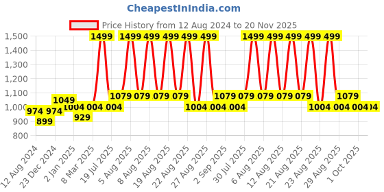 myntra.com indus route by Pantaloons Men Mustard Yellow Striped Kurta indus route by pantaloons Price History Graph from 12 Aug 2024 to 19 Nov 2025