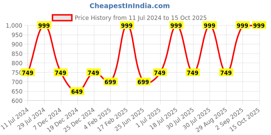 myntra.com indus route by Pantaloons Men Mustard Yellow Thread Work Kurta indus route by pantaloons Price History Graph from 11 Jul 2024 to 15 Oct 2025