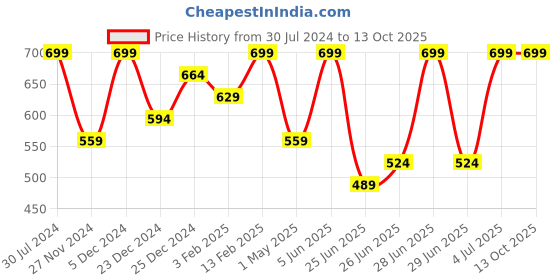 myntra.com indus route by Pantaloons Men Navy Blue Kurta indus route by pantaloons Price History Graph from 30 Jul 2024 to 13 Oct 2025