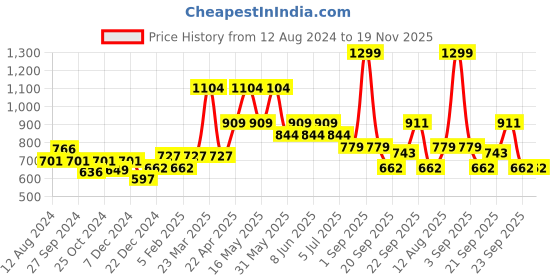 myntra.com indus route by Pantaloons Men Navy Blue Thread Work Kurta indus route by pantaloons Price History Graph from 12 Aug 2024 to 19 Nov 2025