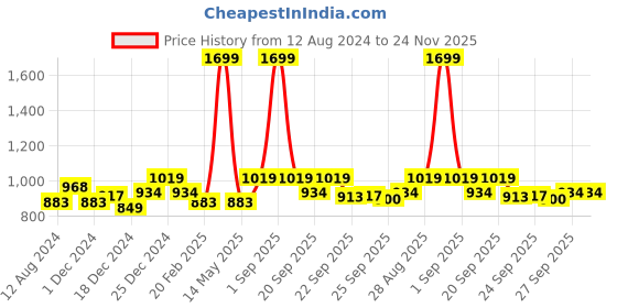 myntra.com indus route by Pantaloons Men Off White & star white Striped Thread Work Dobby Kurta indus route by pantaloons Price History Graph from 12 Aug 2024 to 24 Nov 2025