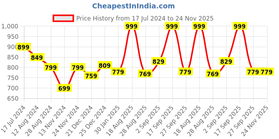 myntra.com indus route by Pantaloons Men Off White Ethnic Motifs Printed Kurta indus route by pantaloons Price History Graph from 17 Jul 2024 to 23 Nov 2025