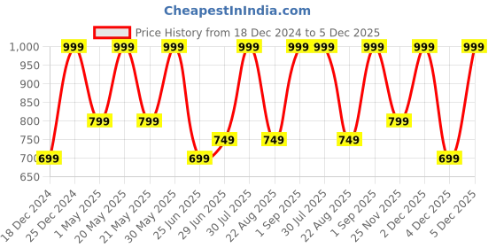 myntra.com indus route by Pantaloons Men Off White Flared Sleeves Chikankari Kurta indus route by pantaloons Price History Graph from 18 Dec 2024 to 5 Dec 2025