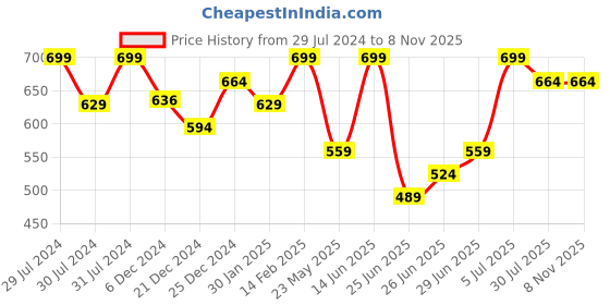 myntra.com indus route by Pantaloons Men Off White Patchwork Kurta indus route by pantaloons Price History Graph from 29 Jul 2024 to 8 Nov 2025