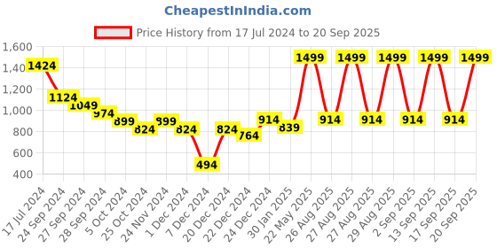 myntra.com indus route by Pantaloons Men Off White Pathani Solid Kurta indus route by pantaloons Price History Graph from 17 Jul 2024 to 20 Sep 2025