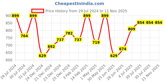 myntra.com indus route by Pantaloons Men Off White Solid Kurta indus route by pantaloons Price History Graph from 29 Jul 2024 to 10 Nov 2025