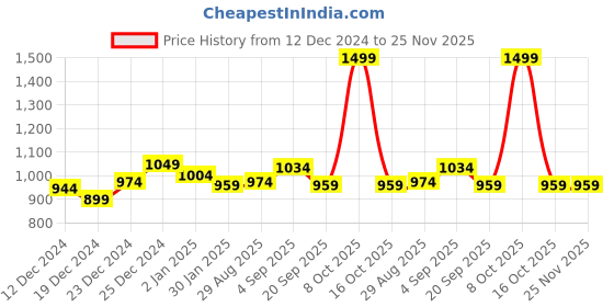 myntra.com indus route by Pantaloons Men Off White Striped Dobby Kurta indus route by pantaloons Price History Graph from 12 Dec 2024 to 24 Nov 2025