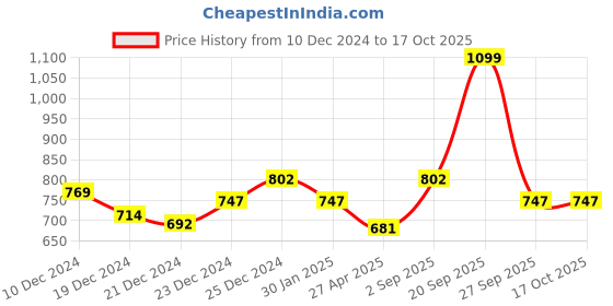 myntra.com indus route by Pantaloons Men Off White Thread Work Kurta indus route by pantaloons Price History Graph from 10 Dec 2024 to 16 Oct 2025